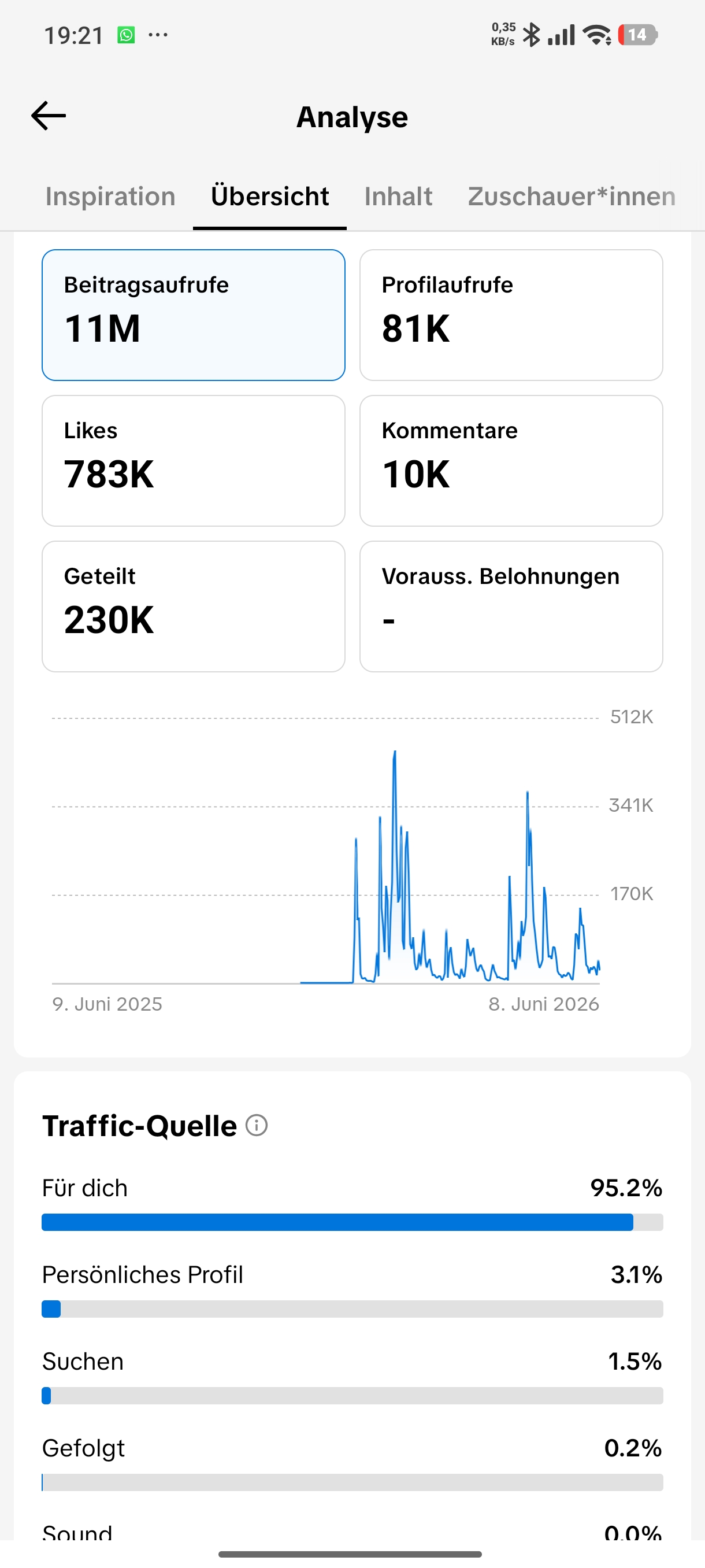 TikTok · 11 Mio. Aufrufe