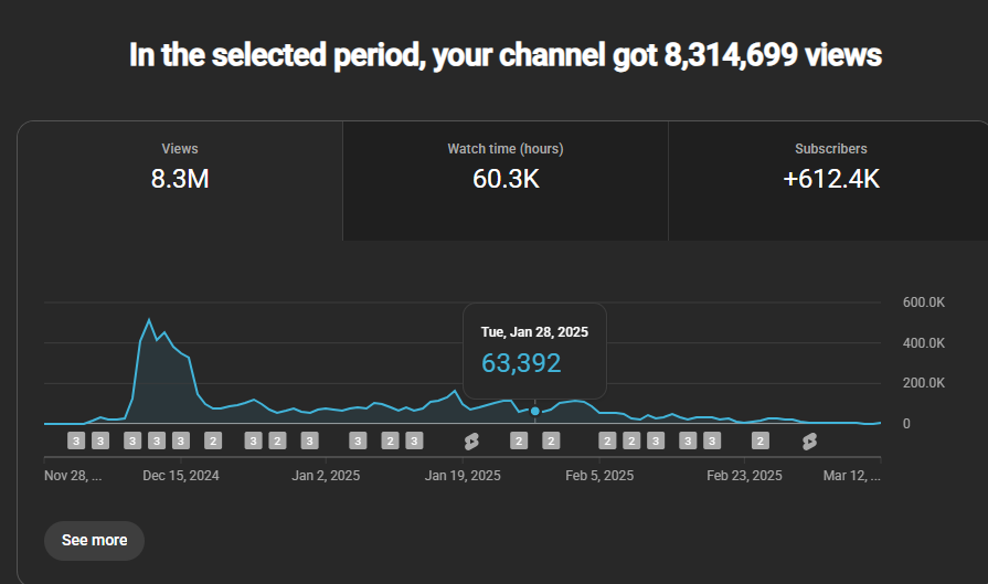 YouTube · +612k Abonnenten im Zeitraum